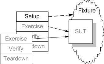 Persistent Fixture Management at XUnitPatterns.com